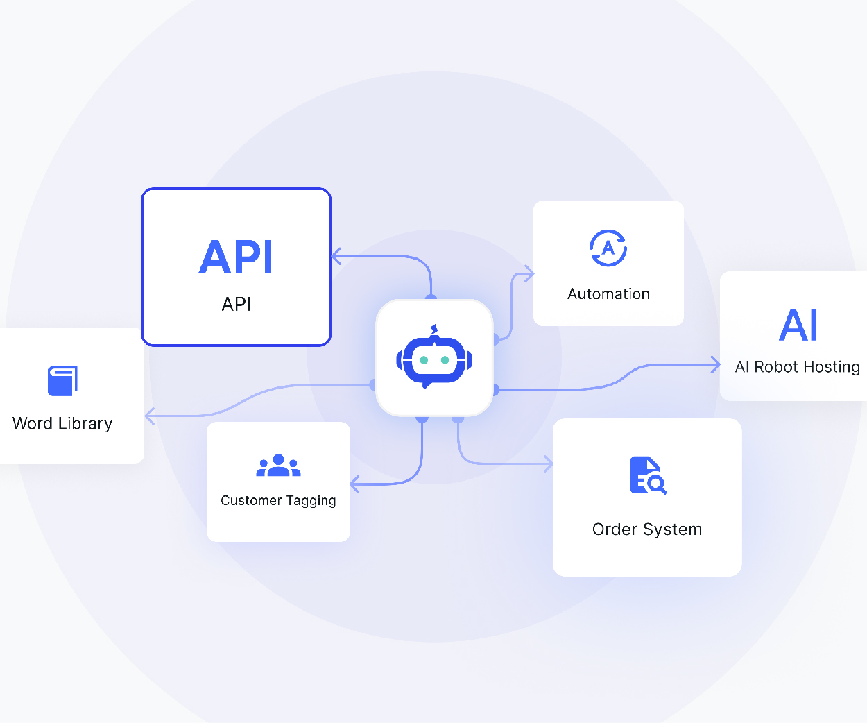 AI Capability Center